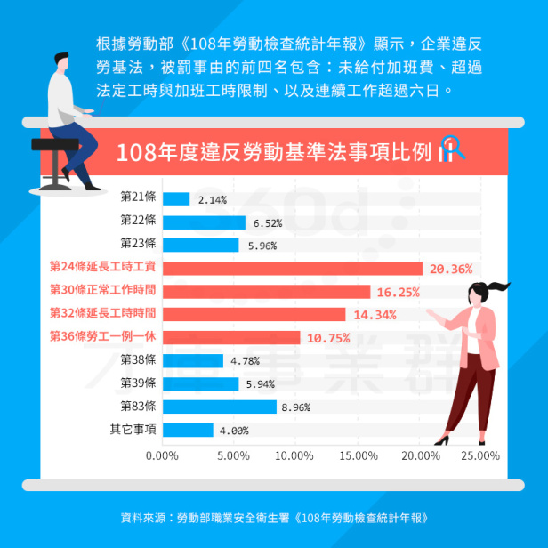 企業小心勞檢受罰 降低人才求職意願｜360d才庫事業群-360d才庫事業群