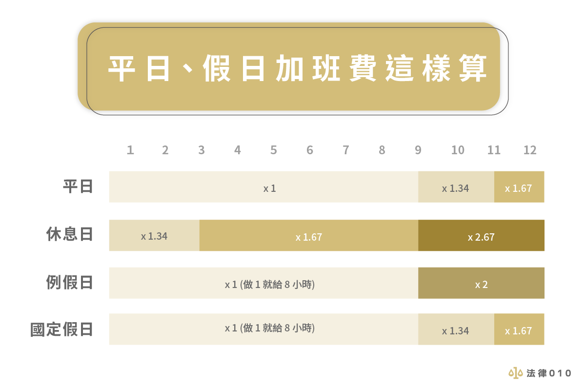 加班費如何計算？老闆不給加班費違法嗎？3分鐘看懂平日、休息、國定假日加班費算法！｜法律010-HR