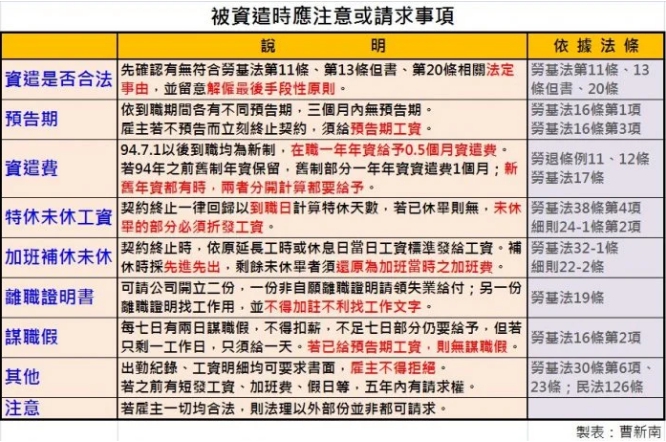 『曹新南專欄』被資遣成功討回加班費、失業給付損失、勞退差額實例-HR