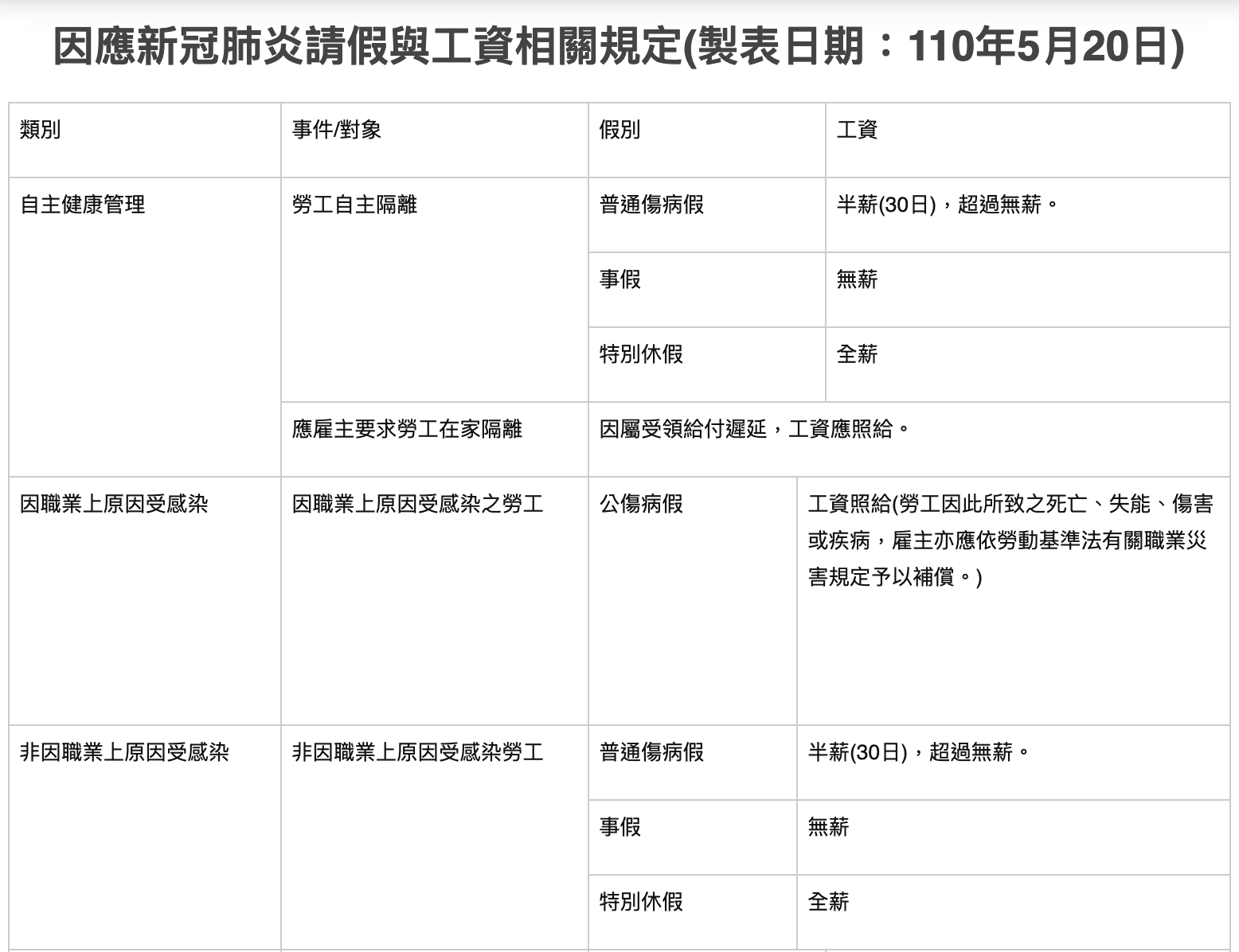 1張圖看懂：因應新冠肺炎「請假」與「工資」的相關規定-HR