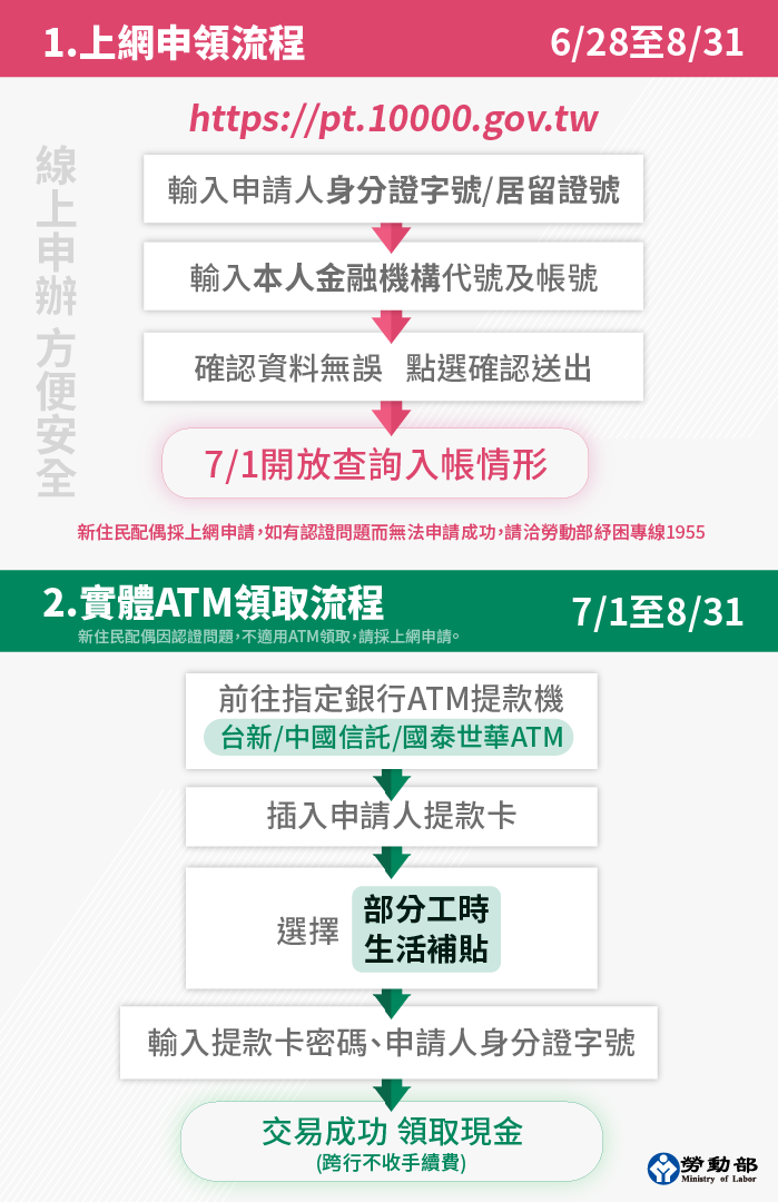 領取「部分工時受僱勞工生活補貼」的2管道