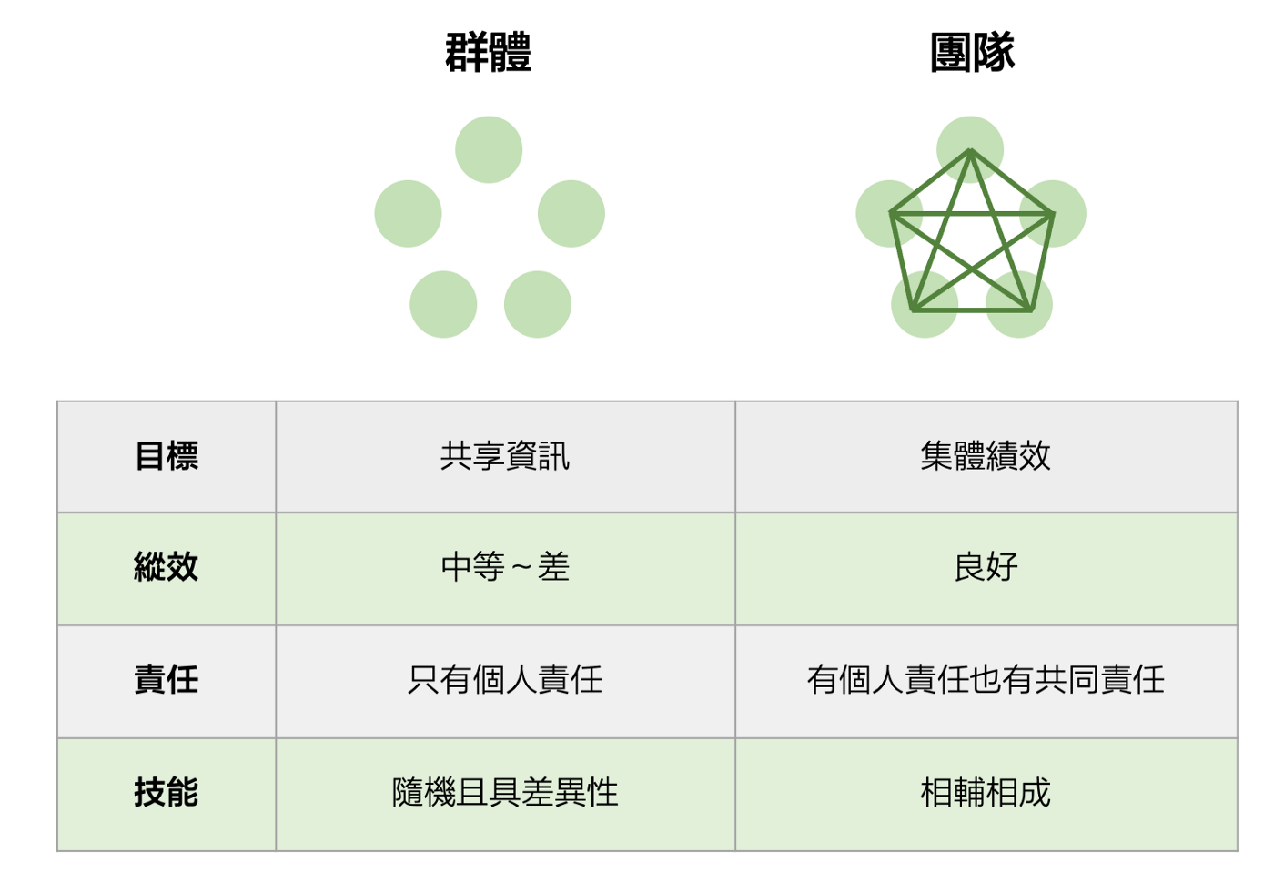 【破除迷思】想做好團隊管理，先搞懂我們是「團隊」還是「群體」？-HR