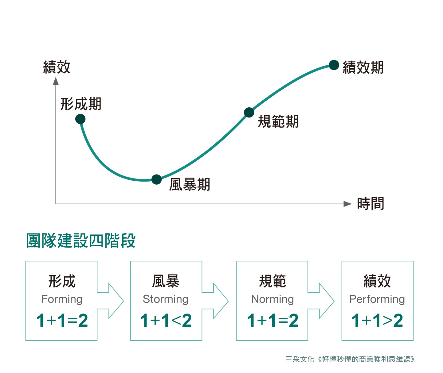 團隊建立要經過四個階段