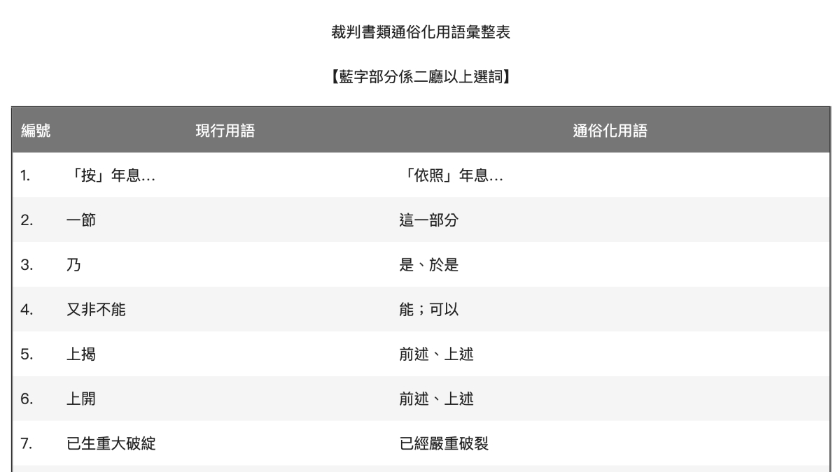 司法院司法改革提供：裁判通俗化用語彙整表暨法律用字用語統一表｜徐卿廉專欄-HR