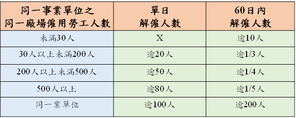 什麼情況符合「大量解僱」？用1張圖快速瞭解，免挨罰50萬-HR