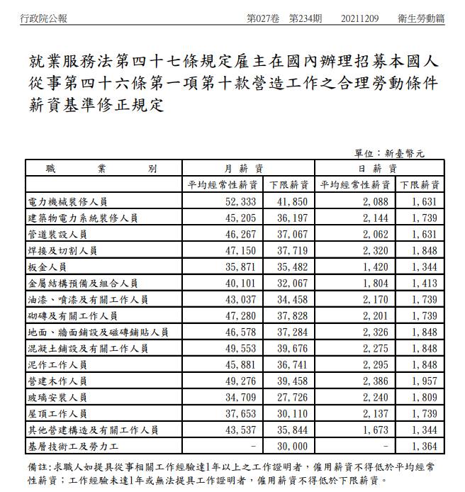 先找本國人才能找移工！行政院公報：3個新修正的招募薪資基準-HR