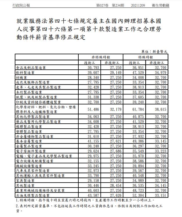 先找本國人才能找移工！行政院公報：3個新修正的招募薪資基準-HR