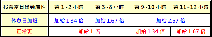 一張圖看懂：員工「公投日出勤」薪資怎麼算