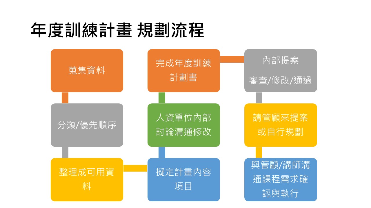 規劃年度訓練計畫書的流程