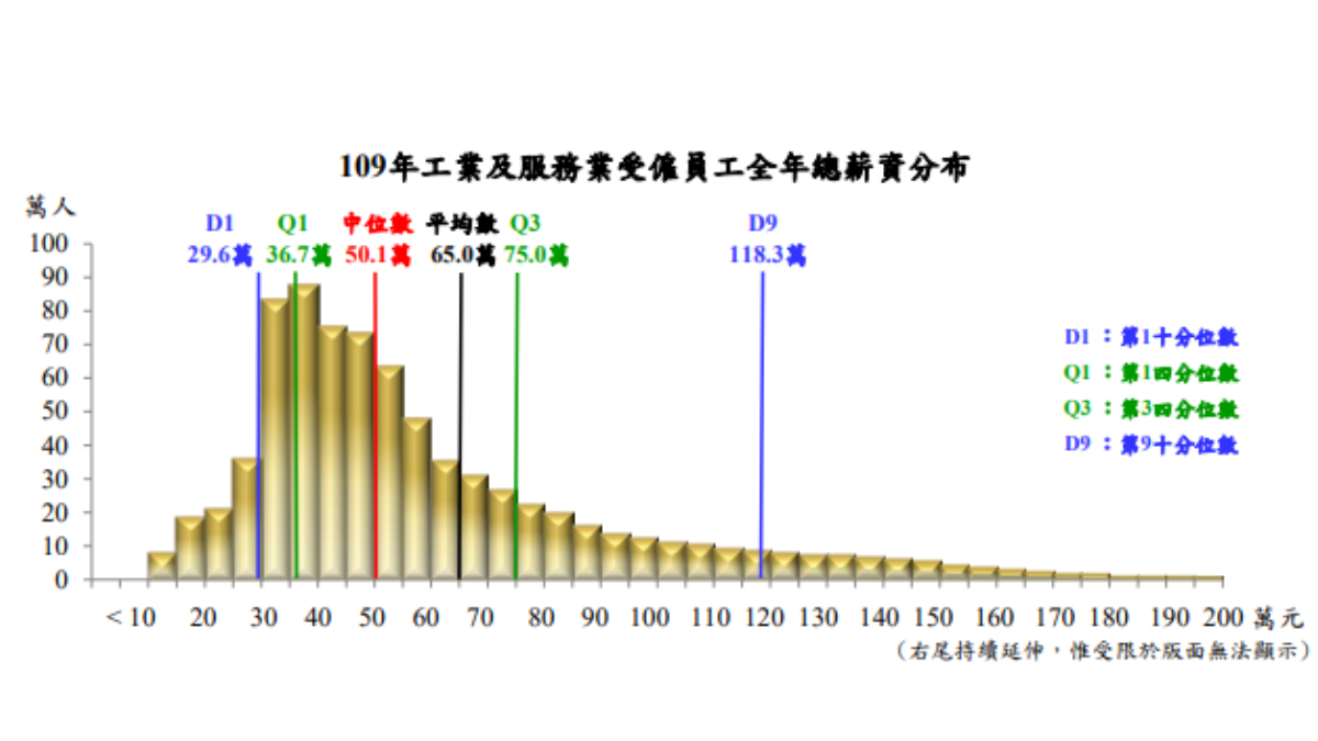 最新統計出爐！主計總處公布「2020年薪資中位數」，平均月收入42K！-HR好朋友專區