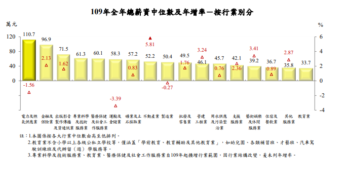 最新統計出爐！主計總處公布「2020年薪資中位數」，平均月收入42K！-HR