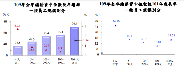 最新統計出爐！主計總處公布「2020年薪資中位數」，平均月收入42K！-HR