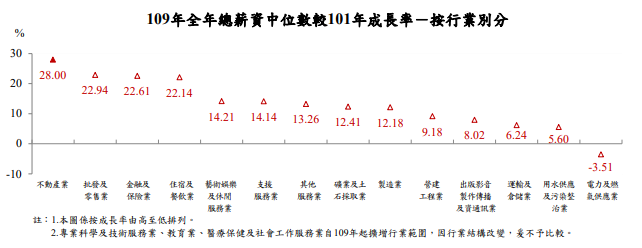 最新統計出爐！主計總處公布「2020年薪資中位數」，平均月收入42K！-HR