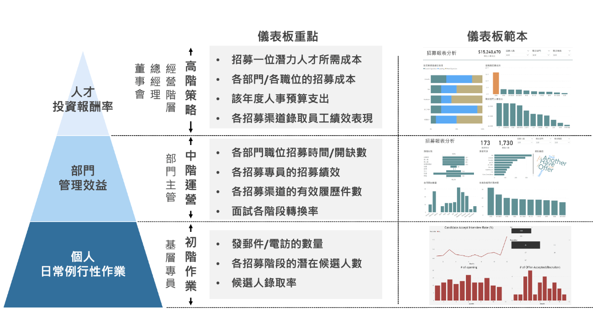 【HR知識庫】招募分析該怎麼做？從3層次建立「高效數據儀表板」-HR