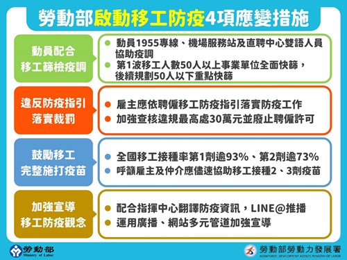 Omicron燒進桃園工廠！勞動部啟動4項「移工防疫」的應變措施