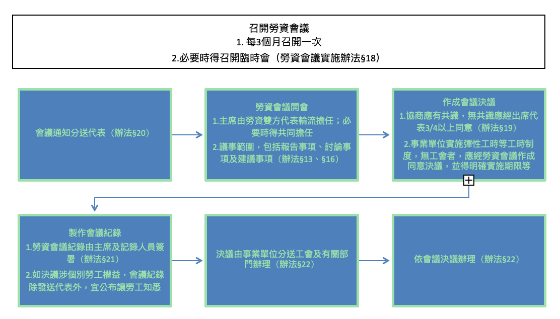 2張圖快速搞懂「勞資會議」：如何召開？必須多久召開一次呢？-HR