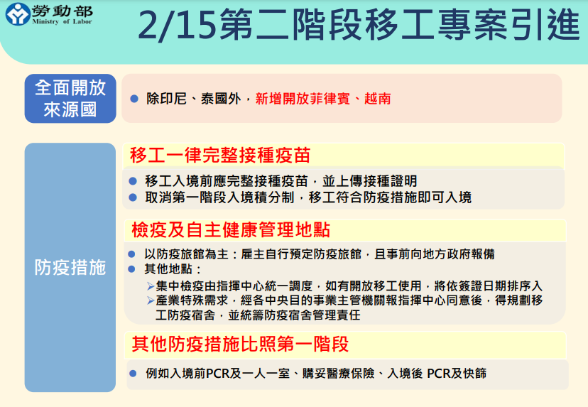 2月15日起，勞動部啟動第二階段移工專案引進！7大Q&A一次搞懂-HR