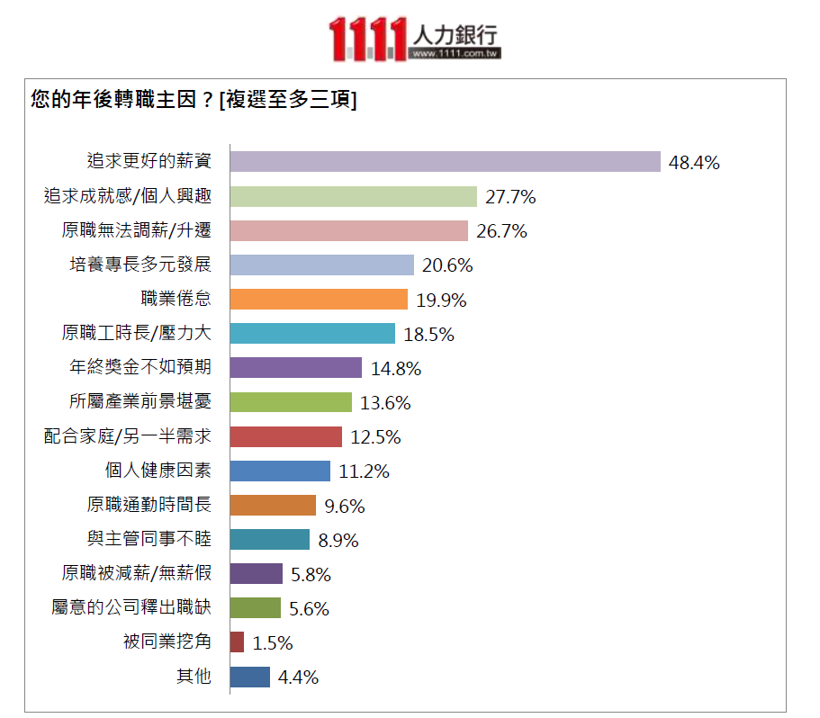 7成7上班族動念轉職！年後轉職爆熱潮，調查顯示：留才代價4,255元-1111人力銀行