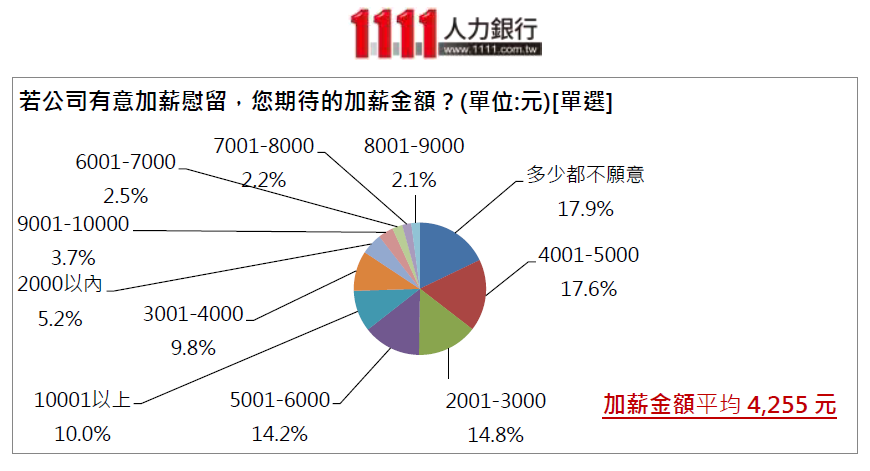 7成7上班族動念轉職！年後轉職爆熱潮，調查顯示：留才代價4,255元-1111人力銀行
