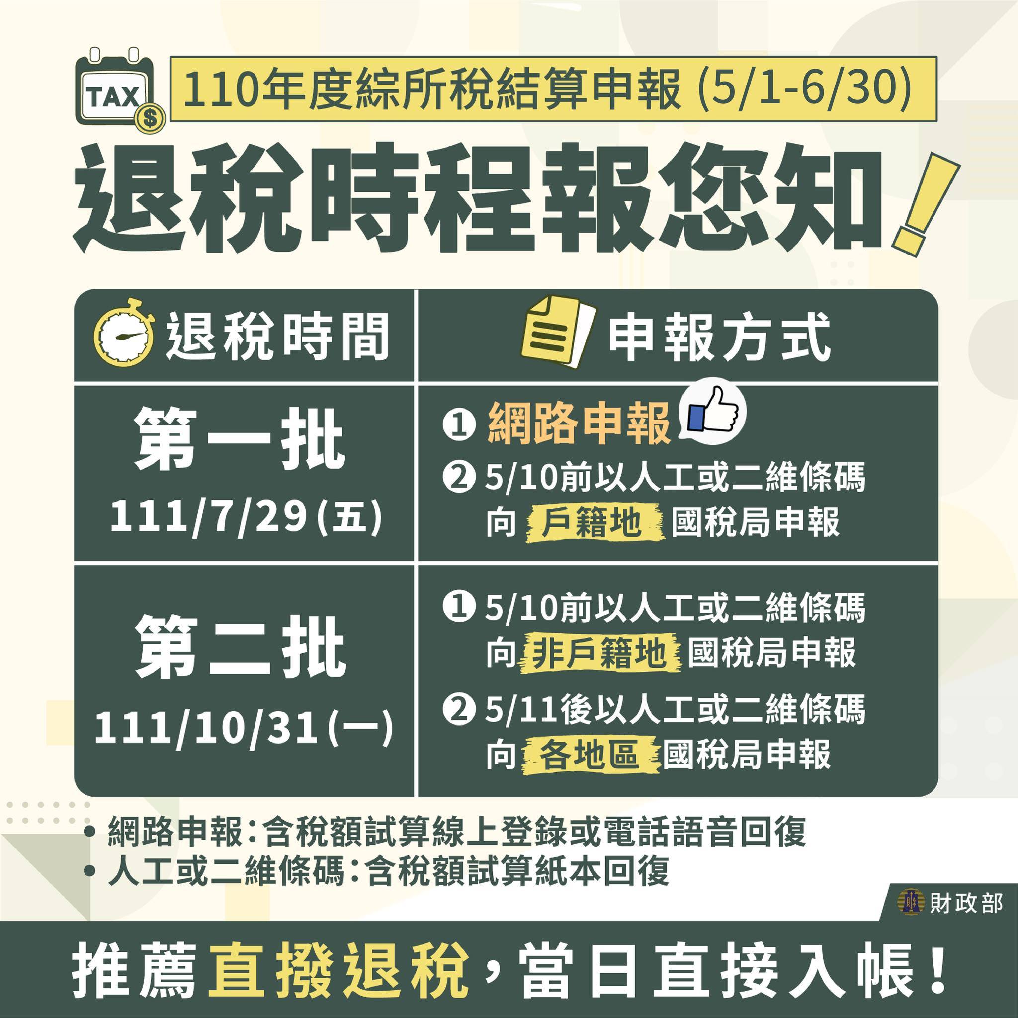 因應疫情嚴峻，財政部宣布：5月報稅將延展期限至6月底，這4大作業時間將延長！ -5月報稅