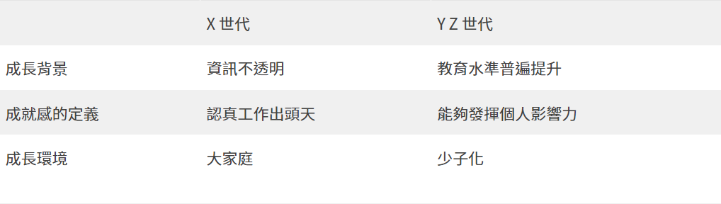 Y、Z時代難管理？身為X世代的管理者應該先從這3點差異了解！-HR