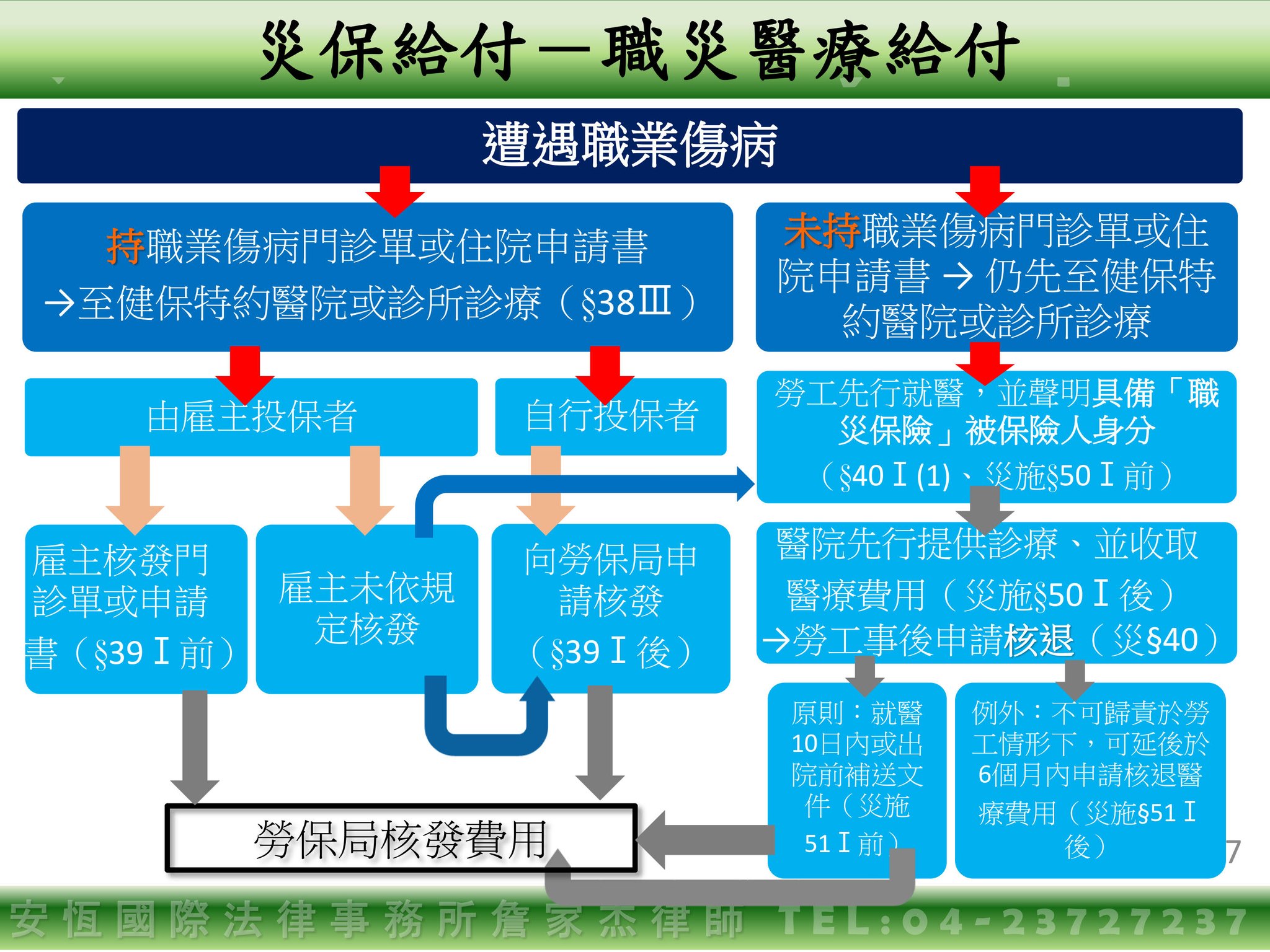 災保法給付種類「職災醫療給付」：請領程序&支付標準-HR