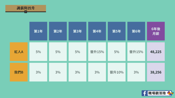 在公司太安穩，6年後薪資少18萬？嘗試轉職或許可以一次超越！-HR