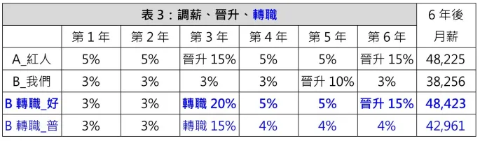 在公司太安穩，6年後薪資少18萬？嘗試轉職或許可以一次超越！-HR