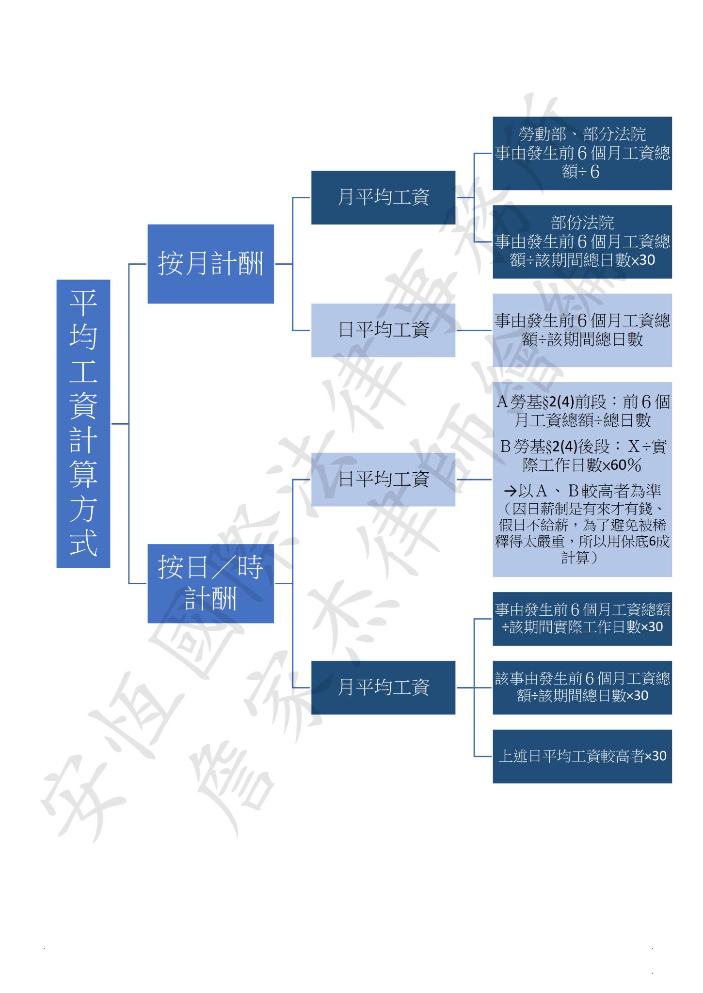 平均工資計算方式怎麼算？月薪、日薪＆時薪一次全解析！-HR