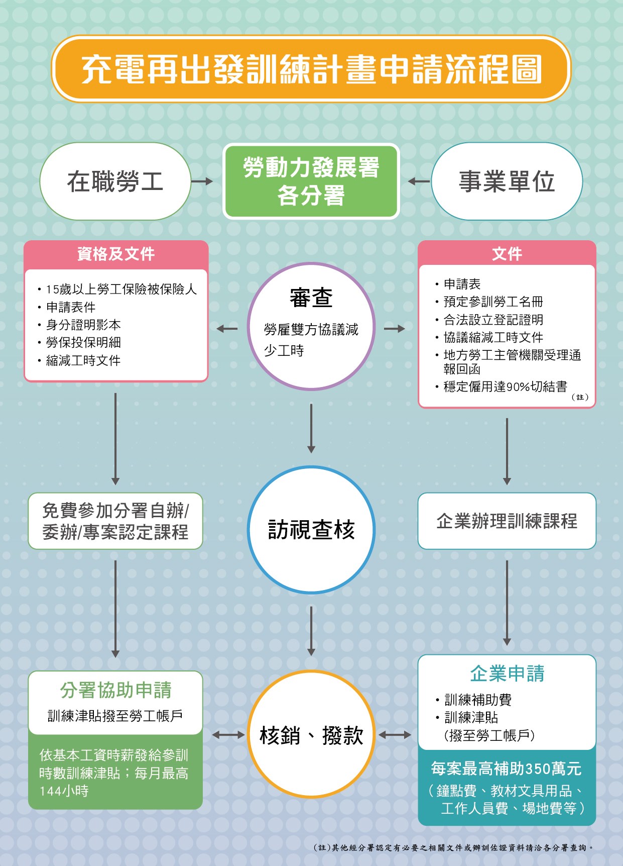 勞動部「充電再出發訓練計畫」延長，修正減班期間新聘員工不適用補助-HR