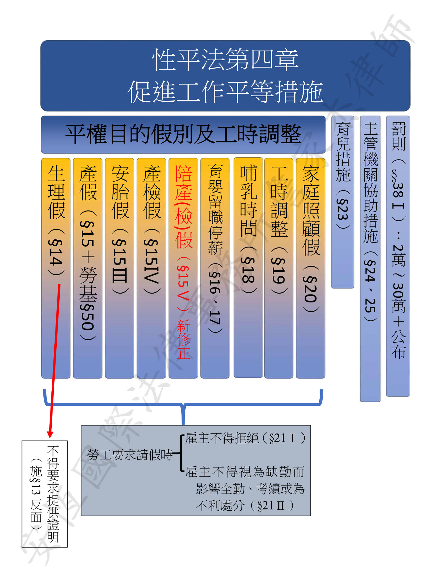 性別工作平等法修正地方有這些：新增陪產檢假，5日增為7日-HR