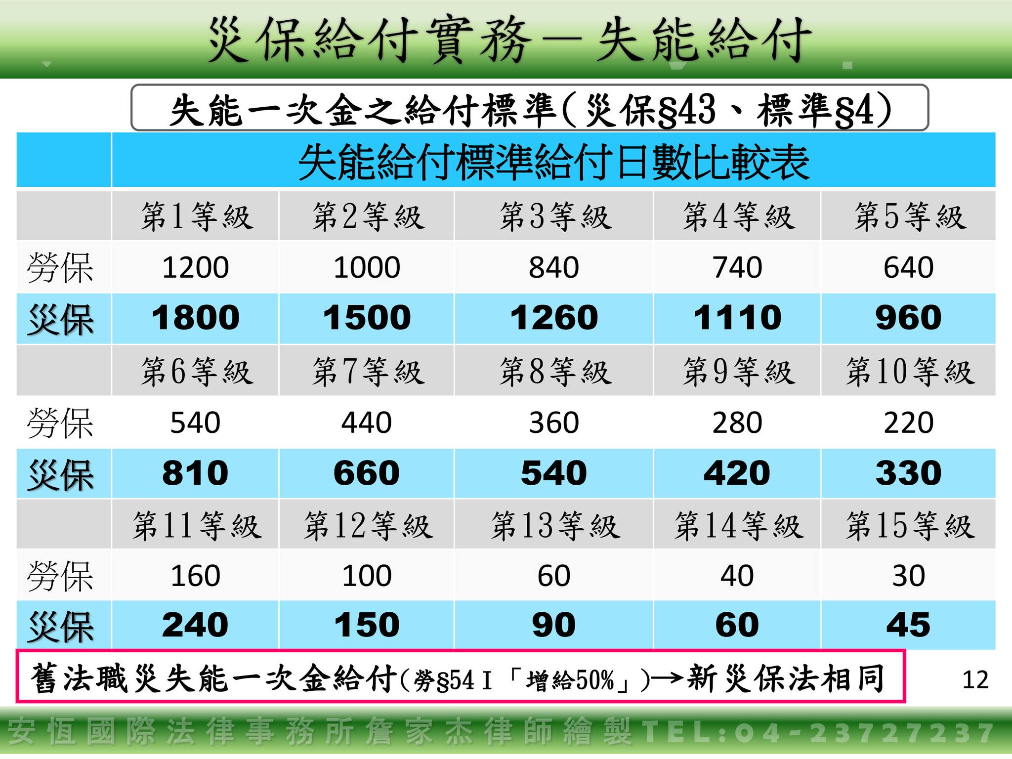 災保法「失能給付」：申請條件＆領取標準一次看-HR