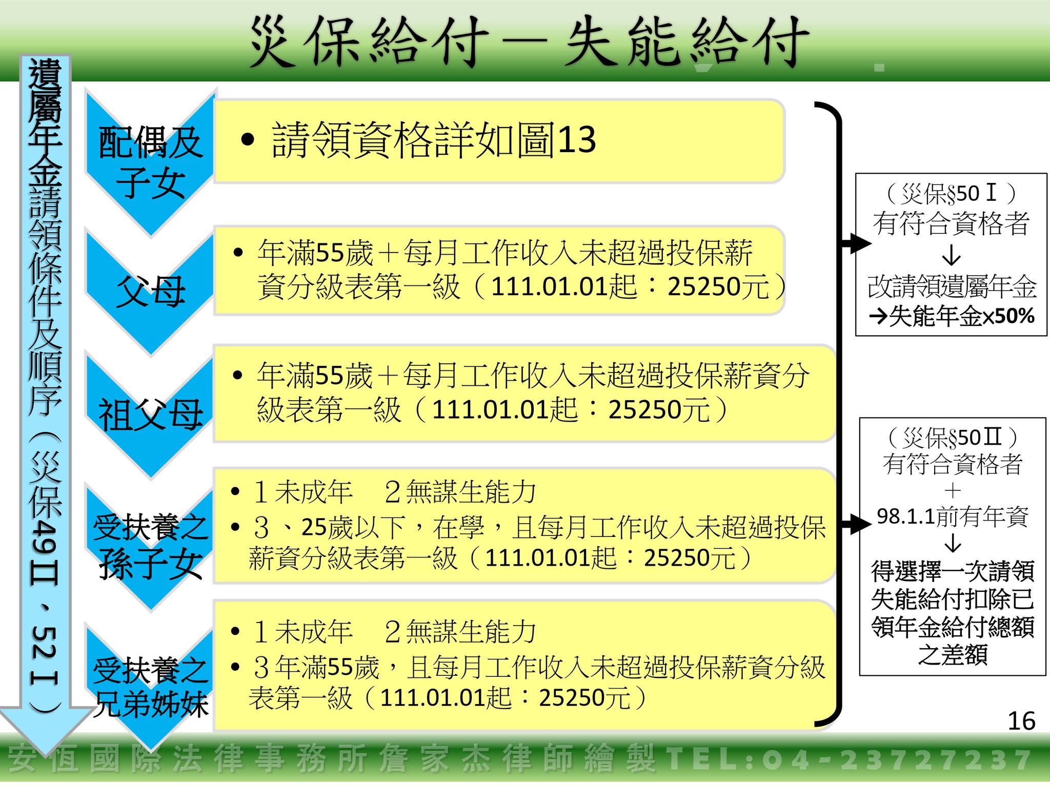災保法「失能給付」2：失能年金的加發&停發、轉換與減額領取-HR