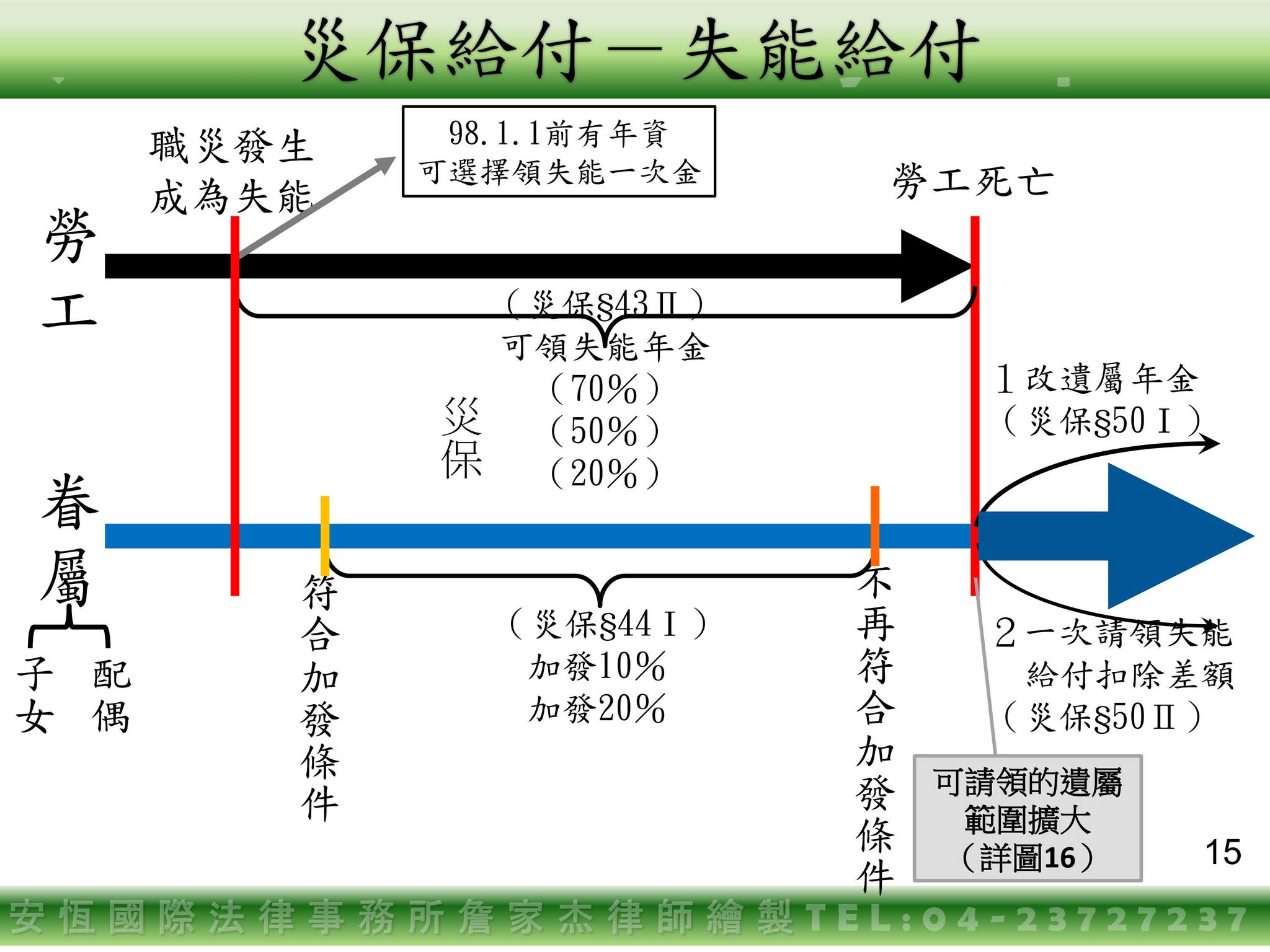 災保法「失能給付」2：失能年金的加發&停發、轉換與減額領取-HR
