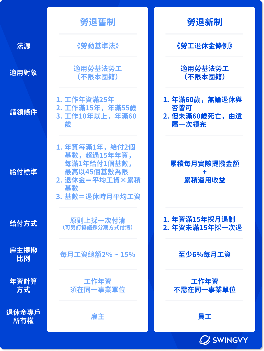 「勞退」制度還是霧煞煞？勞工退休金＆勞保退休金一次搞懂差別！-HR