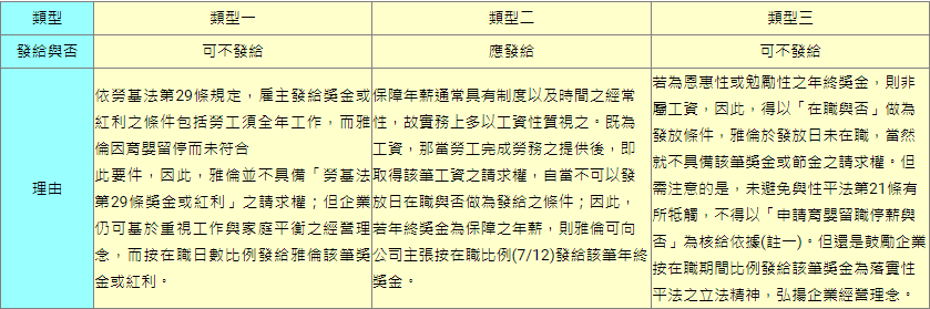 員工申請育嬰留職停薪，雇主還需要給年終獎金嗎？-HR
