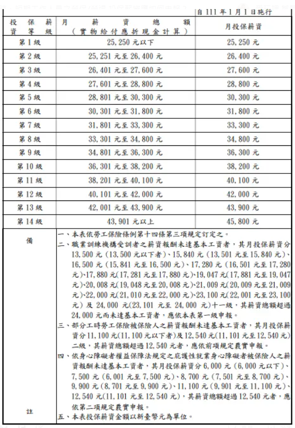 勞保部分工時、短期工作人員之「勞保／勞退」投保薪資應如何申報？-HR