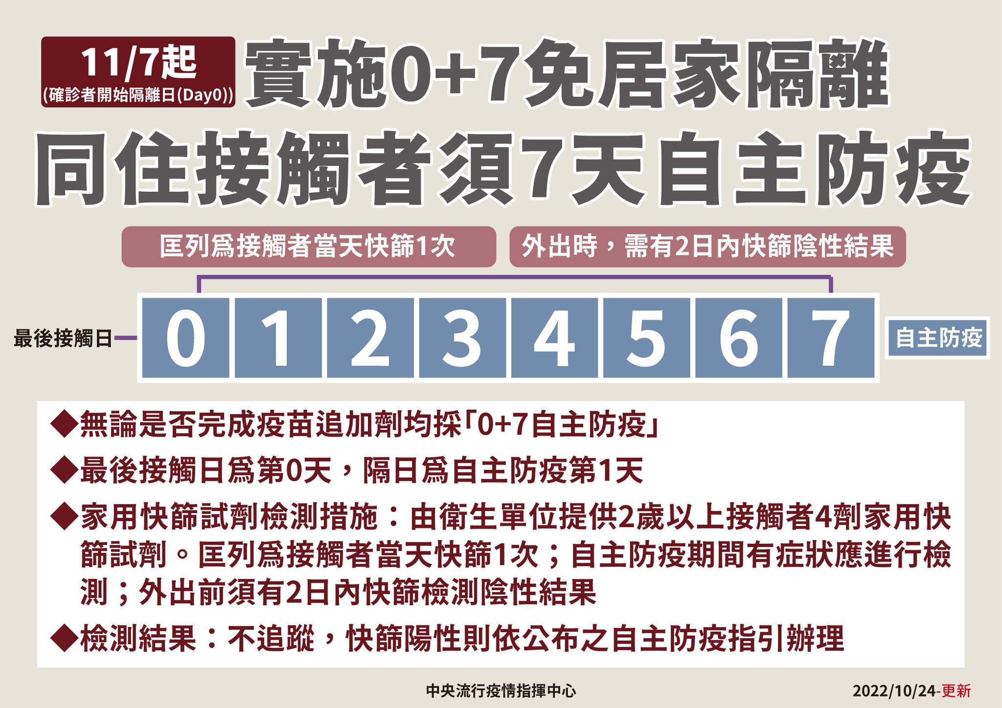 防疫隔離3+4→自主防疫0+7天！即日起「保險公司居家隔離理賠金」＆「衛福部防疫補償金」皆不得再申請-HR