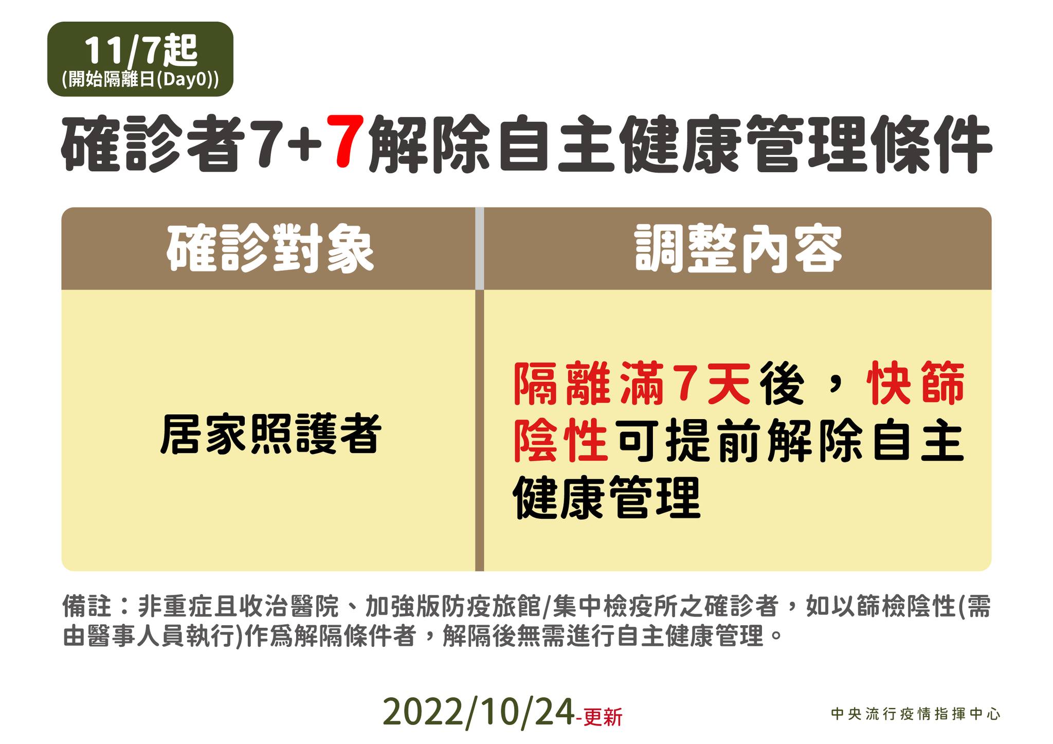 防疫隔離3+4→自主防疫0+7天！即日起「保險公司居家隔離理賠金」＆「衛福部防疫補償金」皆不得再申請-HR
