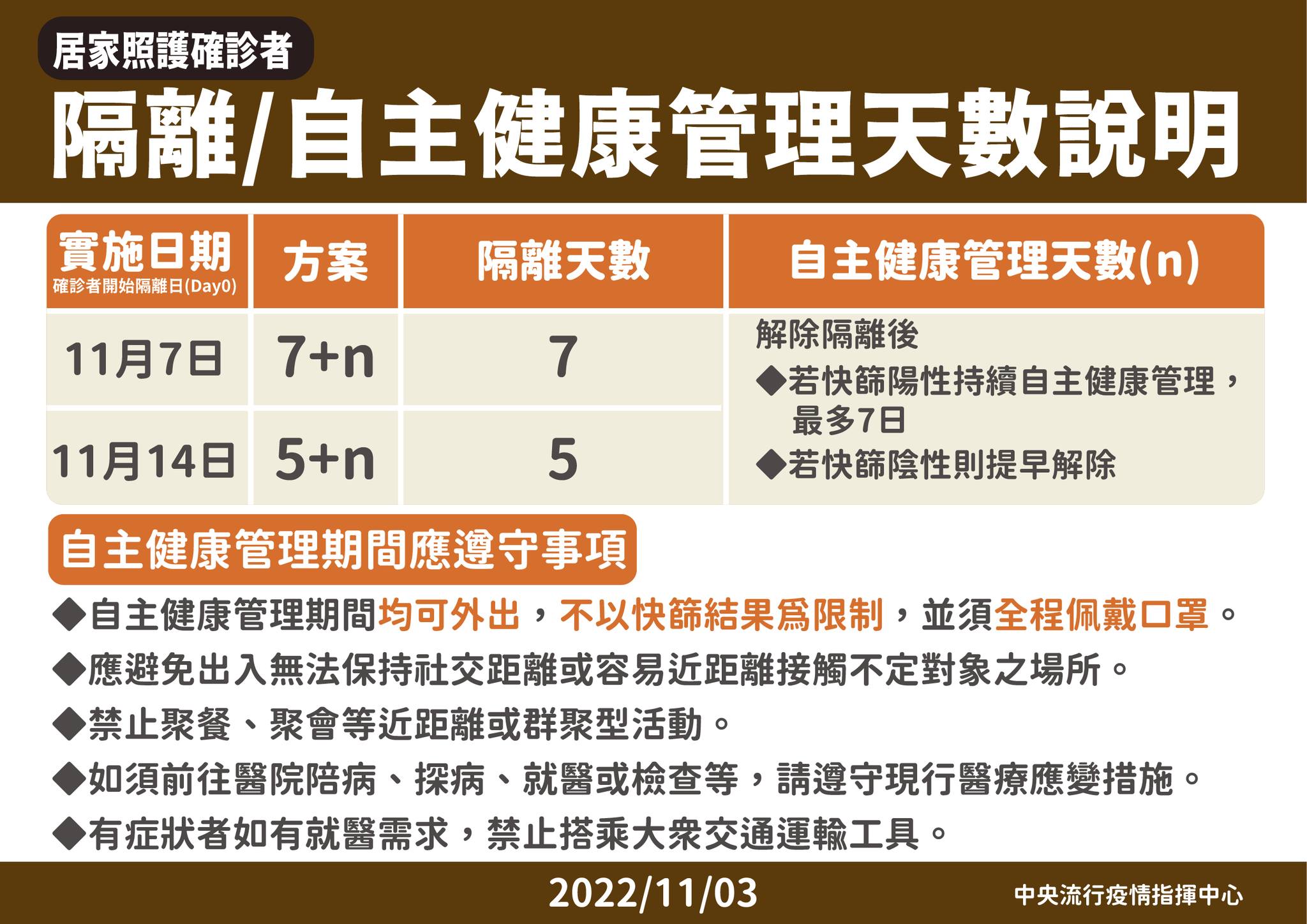 防疫隔離3+4→自主防疫0+7天！即日起「保險公司居家隔離理賠金」＆「衛福部防疫補償金」皆不得再申請-HR