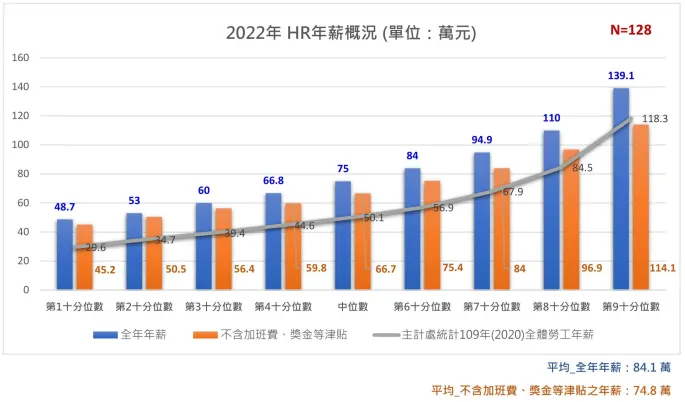 2022HR薪資調查，外語能力以英文為相對的薪資優勢！-2022人資薪資調查