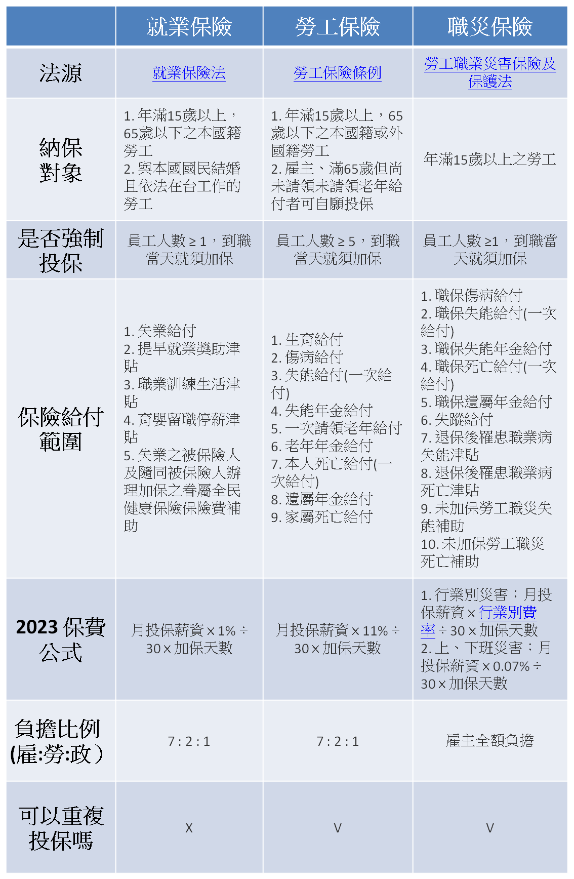 【Swingvy 人資心法】你了解就業保險多少？人資不能不知道！2022 就保法修正這項規定-HR