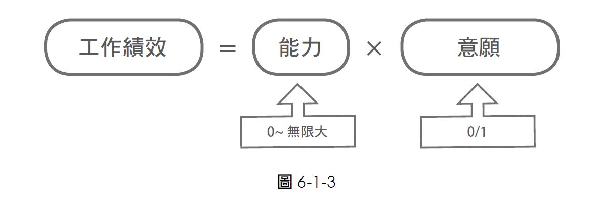 到底是人財還是人裁？依照能力與意願，組織內人才可以區分成四種類型！-HR