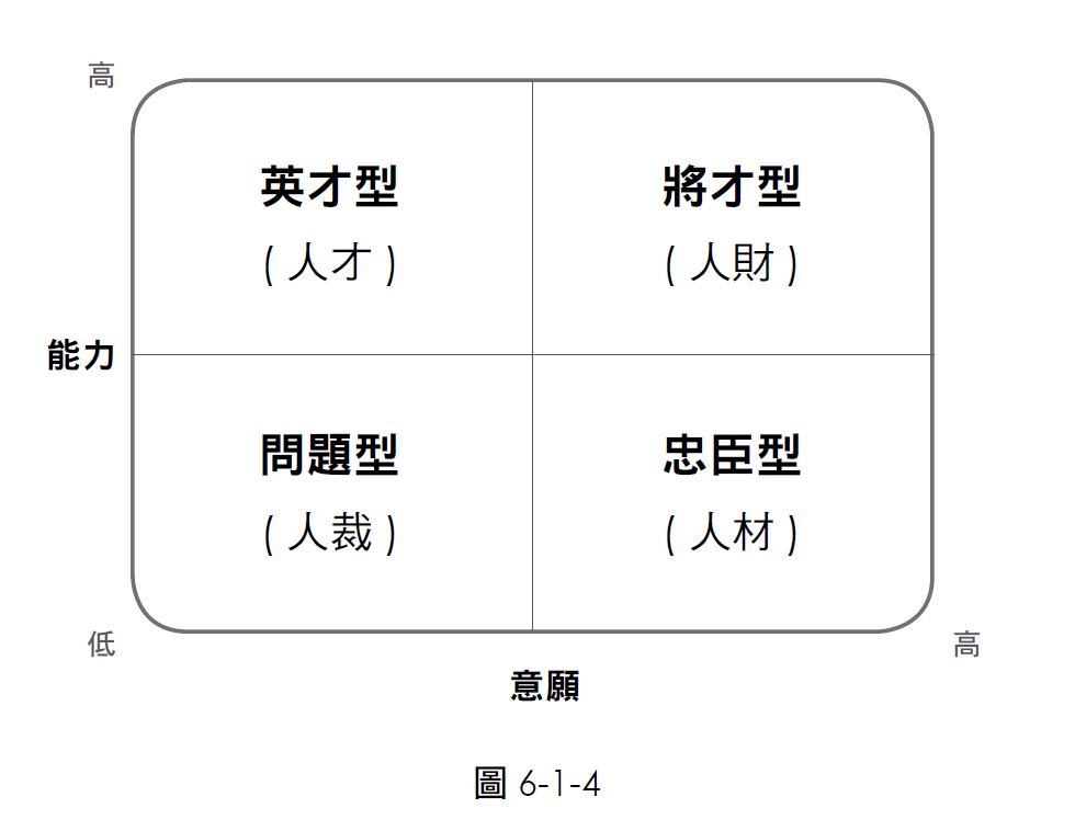 到底是人財還是人裁？依照能力與意願，組織內人才可以區分成四種類型！-HR