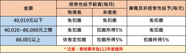 計算勞工薪資時應該要知道的作業程序＆法令，這些眉角 HR 要注意！-HR