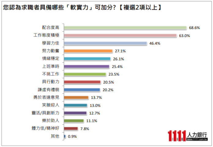 企業開缺徵才，人資最先看求職者哪一重點？這點若不符合先淘汰！-1111人力銀行