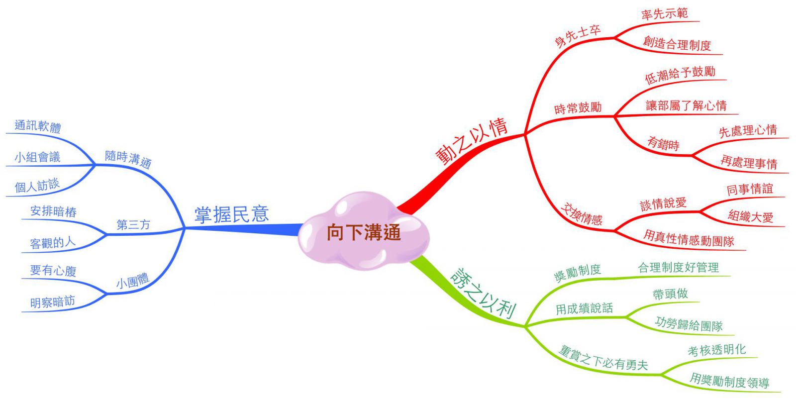 給主管的「向下溝通」管理技巧，3 種思考角度提供最佳方法-360d才庫事業群
