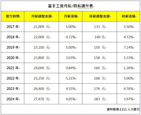 基本工資調漲憂喜參半?! 8成3勞方認同 最擔心這件事-上班族加薪