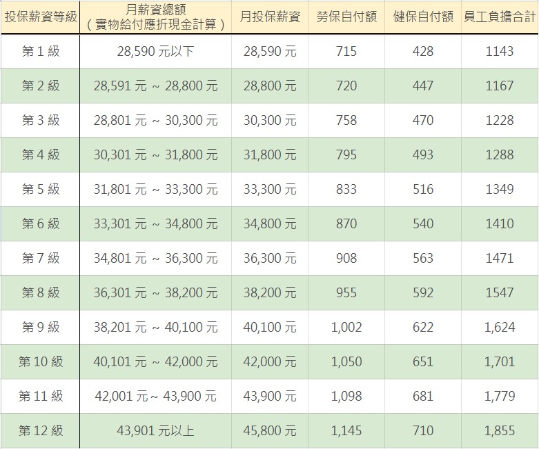 2025基本工資、勞保薪資全面更新！HR如何應對？薪資結構調整實戰指南 -最低工資