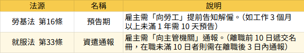 資遣通報 vs 預告期：HR必須搞懂的兩碼事！-勞基法